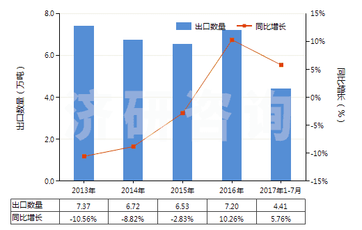 2013-2017年7月中國含一個(gè)苯并噻唑環(huán)系未經(jīng)進(jìn)一步稠合的化合物(HS29342000)出口量及增速統(tǒng)計(jì)